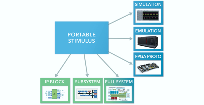 Creating Tests the PSS Way in SystemVerilog