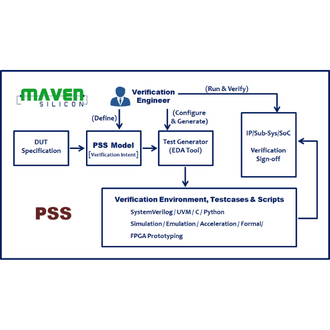 PSS – Portable Test and Stimulus Standard