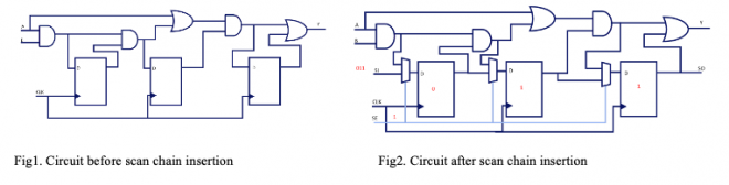 Circuit before and after scan insertion