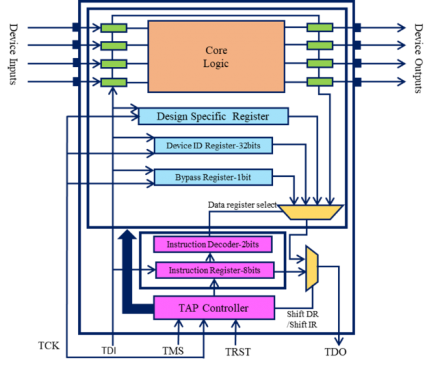 Boundary Scan