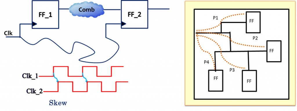 Clock Tree Synthesis