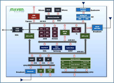 Electronic System and System-On-Chip