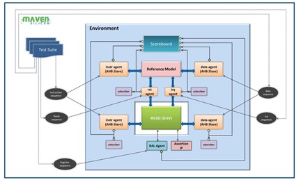 RISC-V UVM Verification Environment