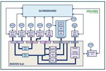 Sub-System UVM Verification