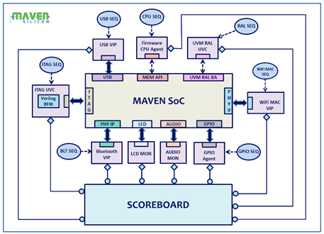  SoC-Verification-Environment