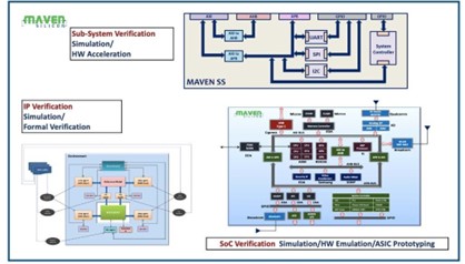 IP-Sub-System-and-SoC-Verification-Methodologies