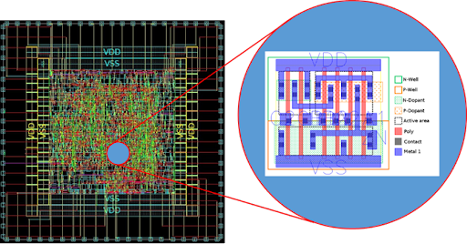 physical layout