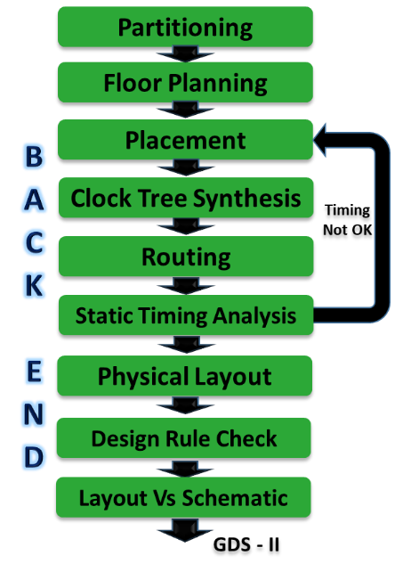 Process of converting a netlist into a manufacture-able layout