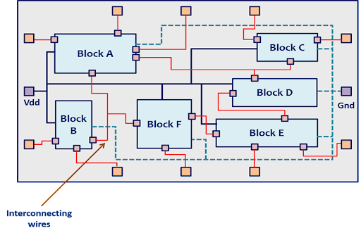 Routing