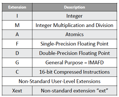 RISC-V ISA Extensions