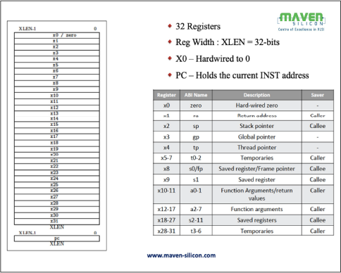 RISC-V Registers and ABI Names