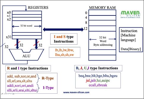 RISC-V Load-Store Architecture