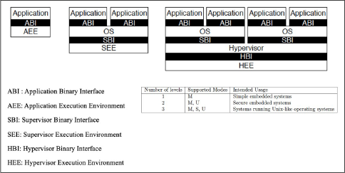 RISC-V Privileged Software Stack