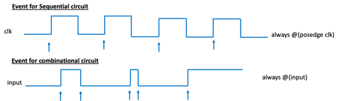 Event for sequential and combinational circuit