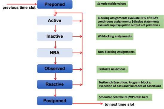 Simulation regions