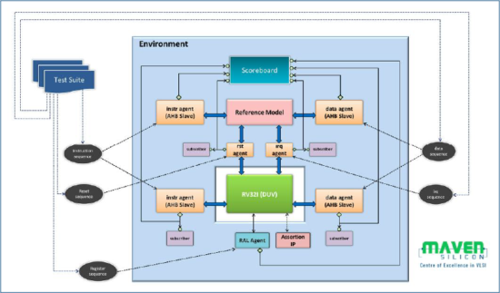 Figure 2 Maven Silicon’s RISC-V IP UVM Verification Environment