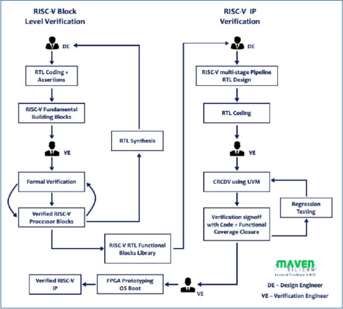 Maven Silicon’s RISC-V IP Verification Flow