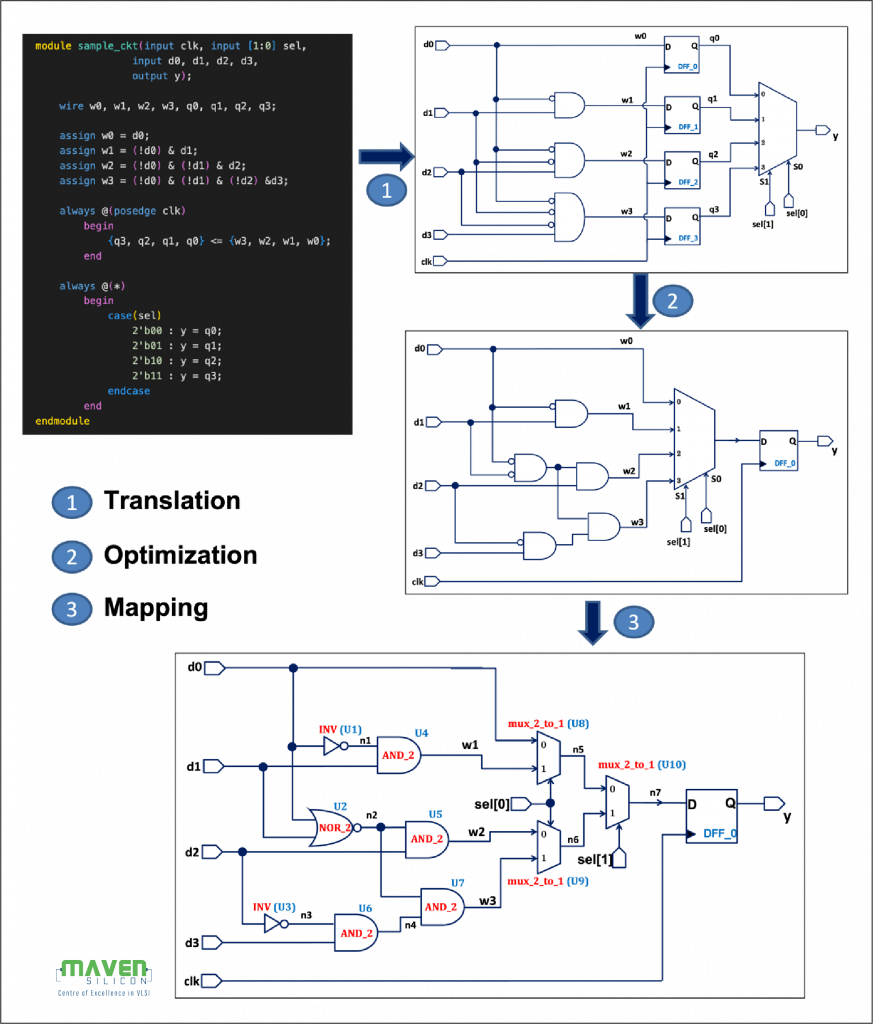 gate-level circuit