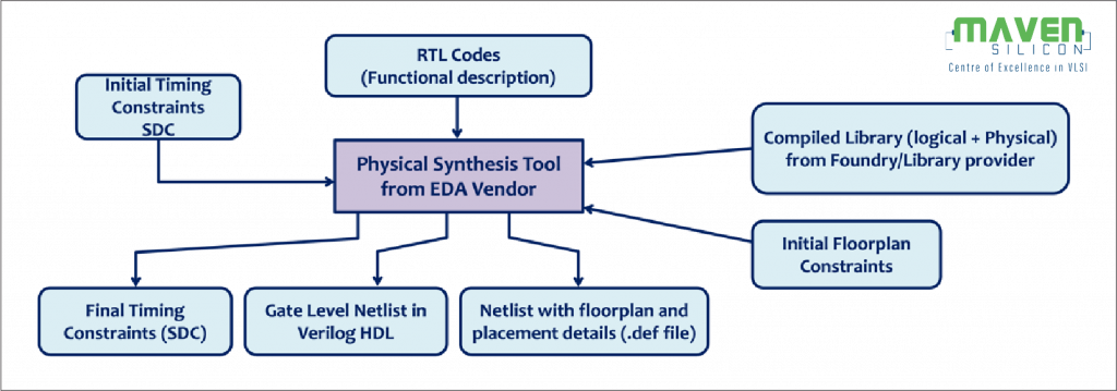 physical synthesis process