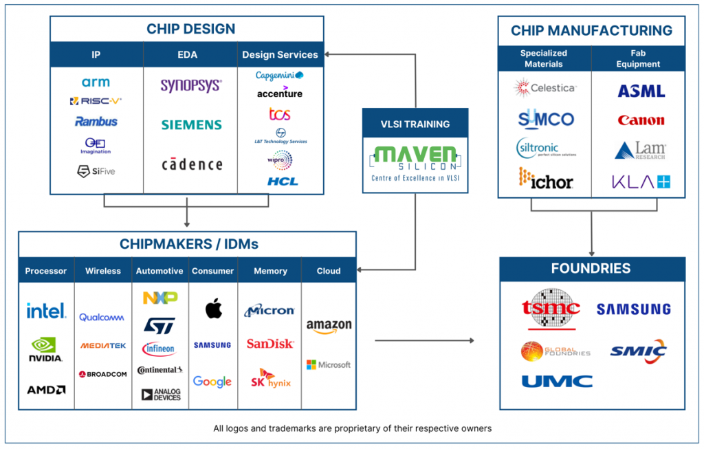 Semiconductor Ecosystem