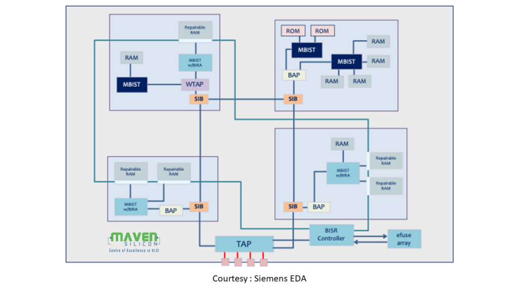 MBIST architecture at the chip level