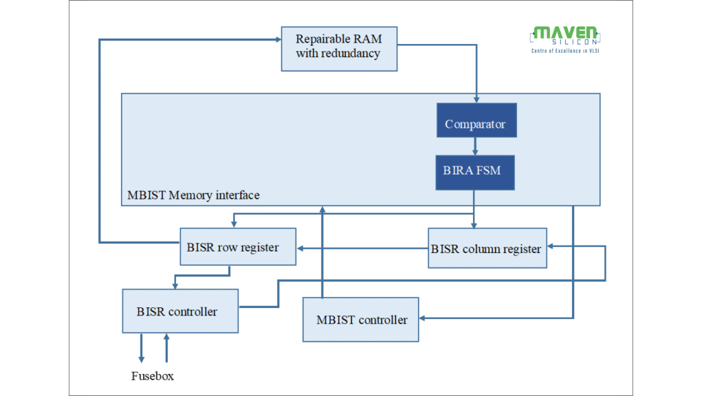 Self-Repair Architecture