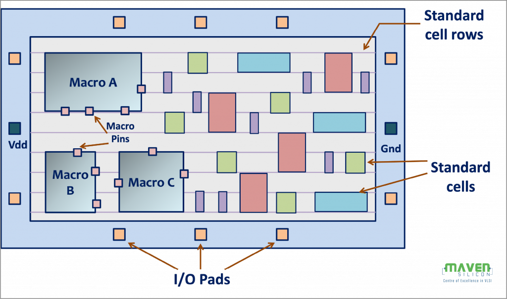 Practical Placement & Routing Flow