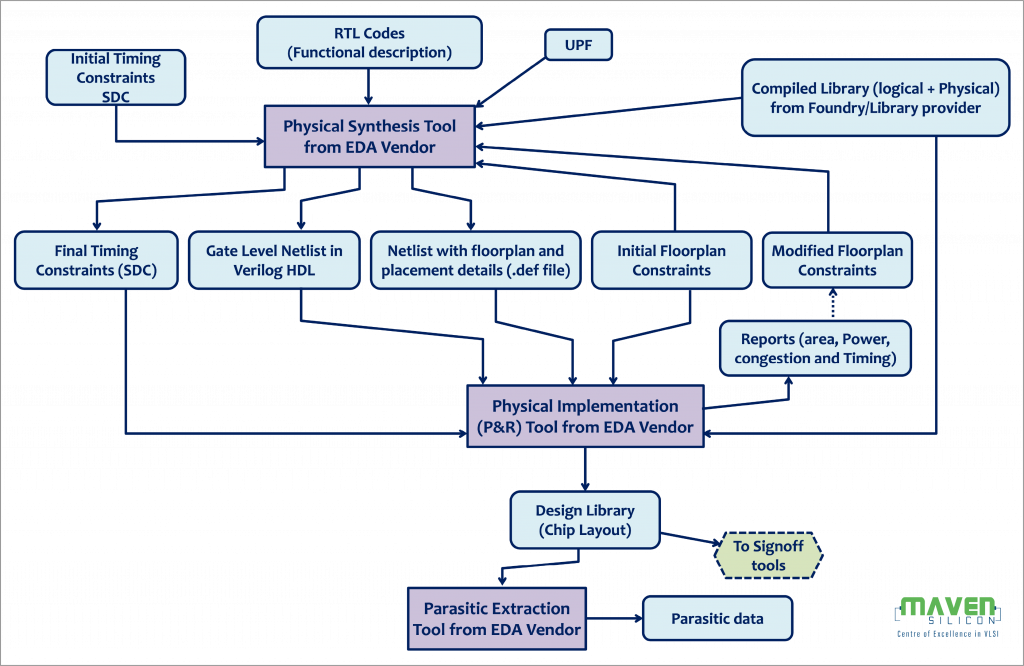 Practical Placement & Routing Flow